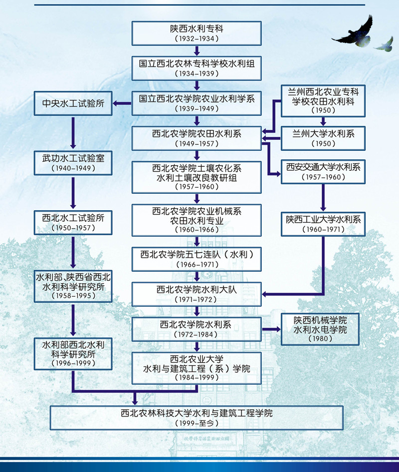 西北农林科技大学农学院研究生