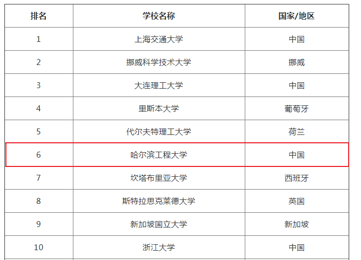 哈尔滨工程大学怎么